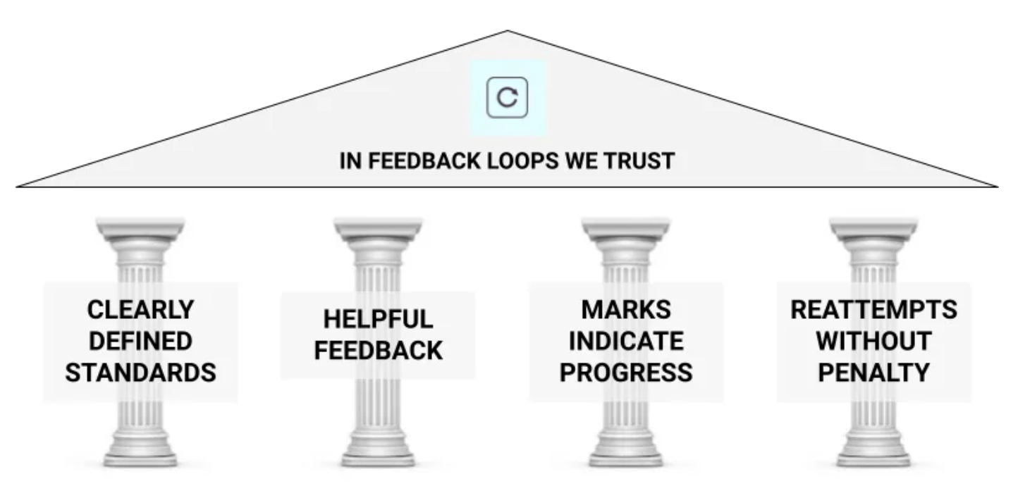 A top pediment labeled "In Feedback Loops we Trust" is supported by four pillars: 1. Clearly defined standards, 2. Helpful feedback, 3. Marks Indicate Progress, and 4. Reattempts without penalty. From Robert Clark's blog Grading for Growth